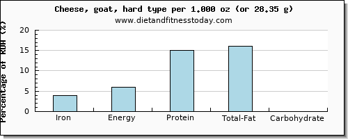 iron and nutritional content in goats cheese